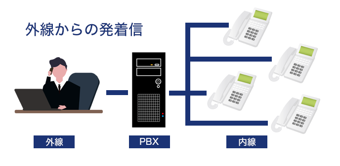 交換機器工事