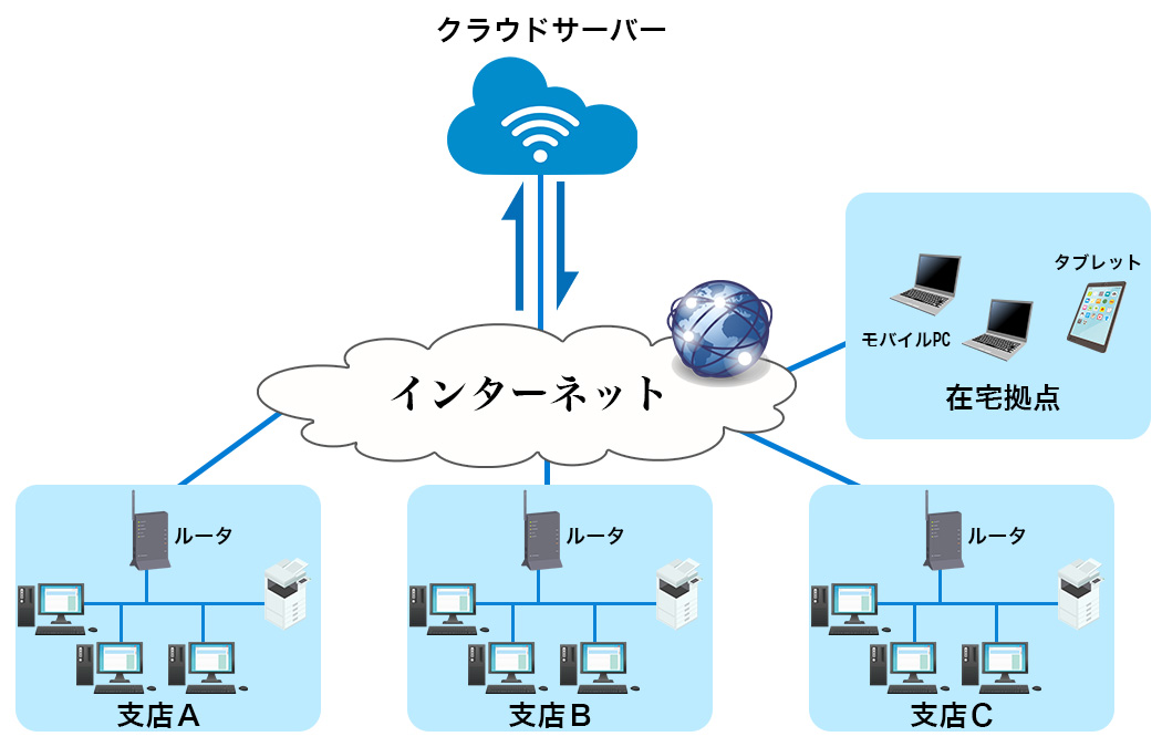 クラウドでの構築