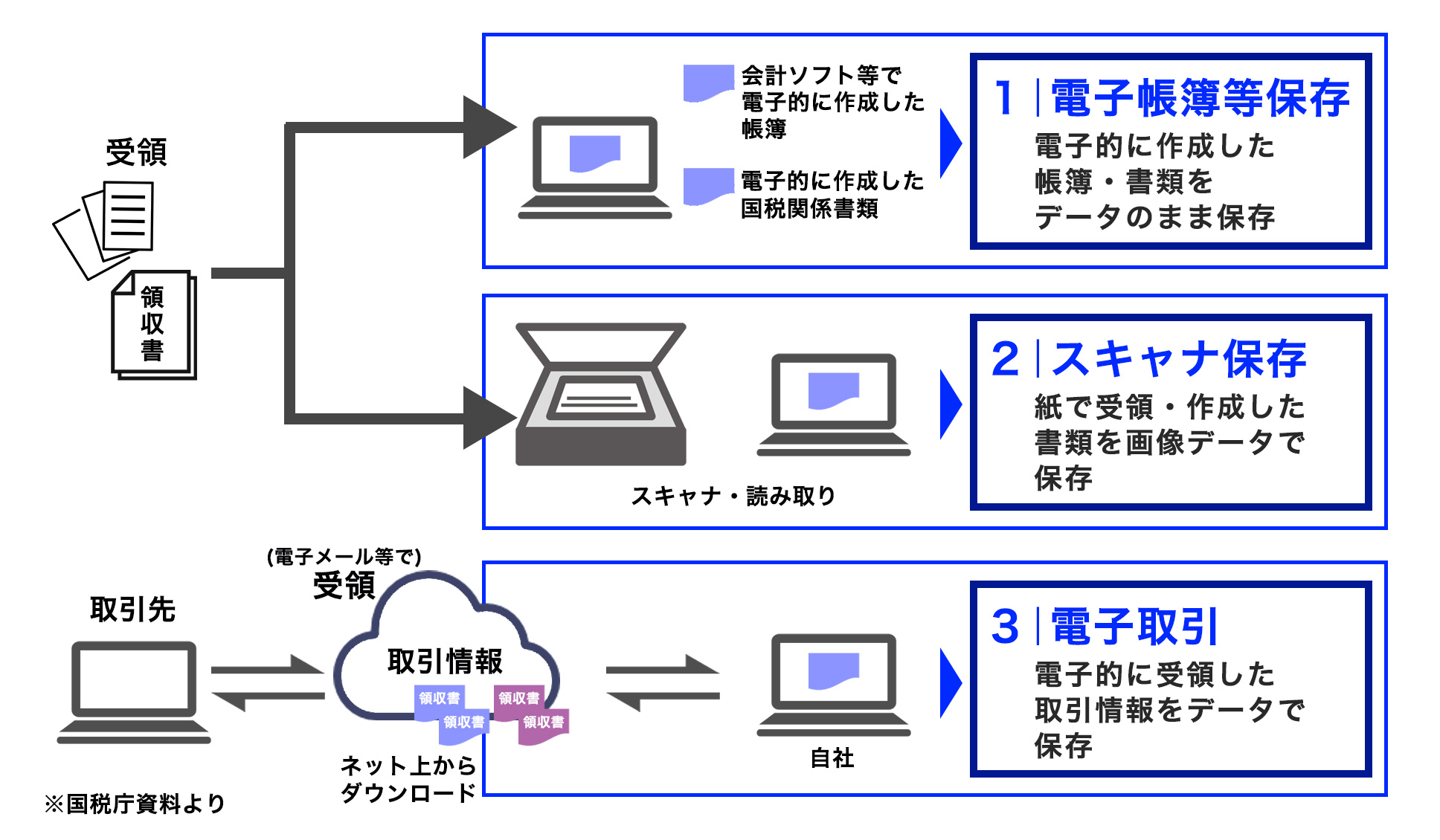 電子帳簿保存法の完全義務化