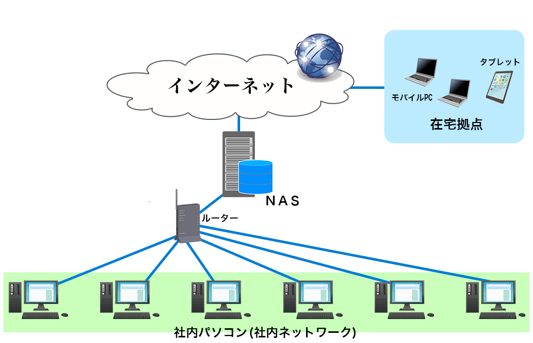 社内ファイルサーバー（NAS）