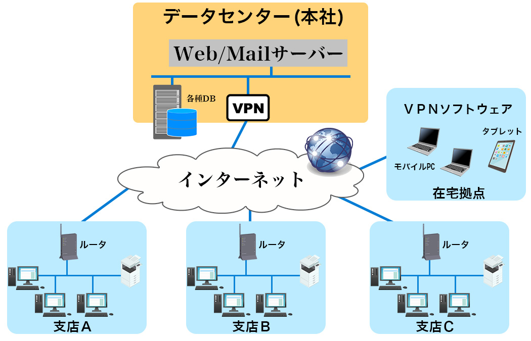 VPNの構築
